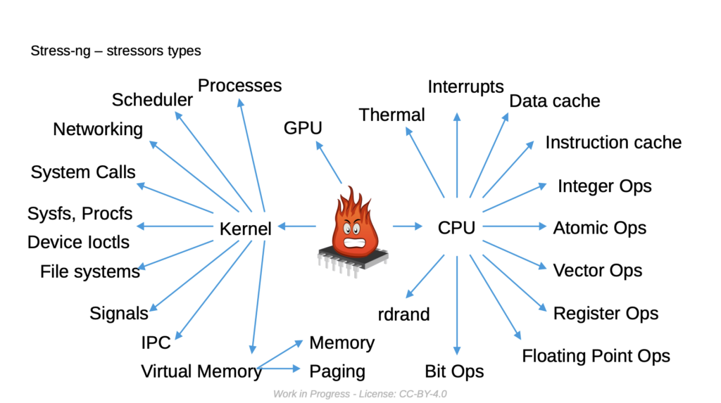 ELISA Workshop 2026: Improving Linux Kernel Test Coverage with stress-ng