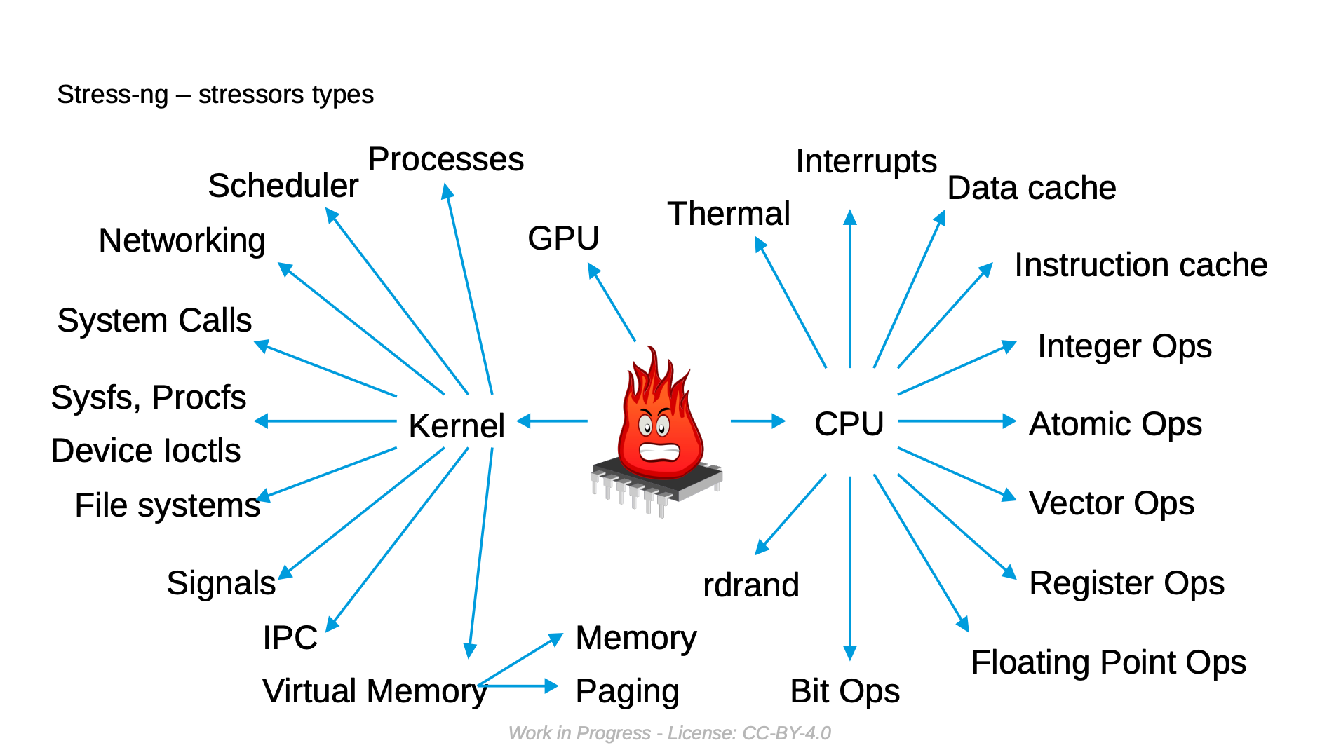 ELISA Workshop 2026: Improving Linux Kernel Test Coverage with stress-ng